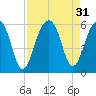 Nowell Creek tide chart for Wednesday, August 31, 2022
