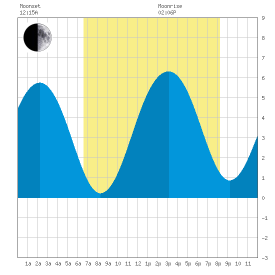 Nowell Creek tide chart for Friday, August 5, 2022