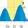 Nowell Creek tide chart for Sunday, August 7, 2022