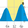 Nowell Creek tide chart for Monday, August 8, 2022