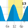 Nowell Creek tide chart for Tuesday, September 13, 2022