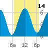 Nowell Creek tide chart for Wednesday, September 14, 2022