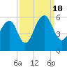 Nowell Creek tide chart for Sunday, September 18, 2022