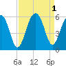 Nowell Creek tide chart for Thursday, September 1, 2022