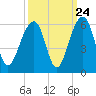 Nowell Creek tide chart for Saturday, September 24, 2022