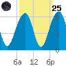 Nowell Creek tide chart for Sunday, September 25, 2022