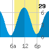 Nowell Creek tide chart for Thursday, September 29, 2022