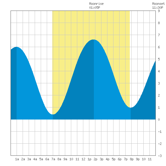 Nowell Creek tide chart for Friday, September 2, 2022