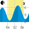 Nowell Creek tide chart for Saturday, September 3, 2022