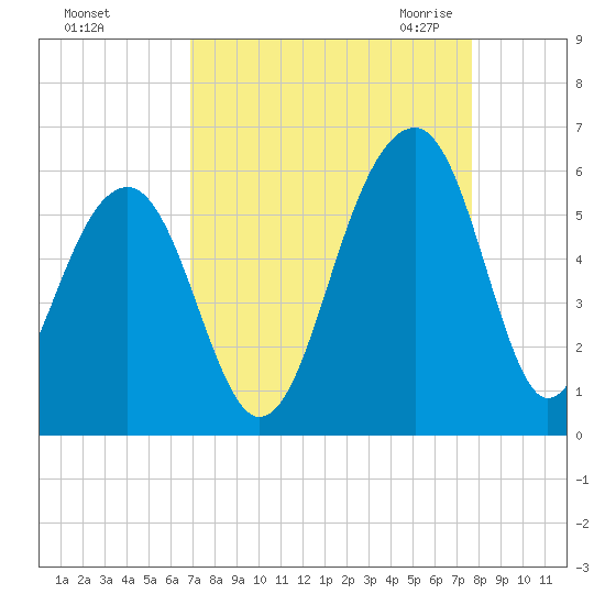 Nowell Creek tide chart for Monday, September 5, 2022
