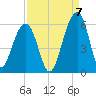 Nowell Creek tide chart for Wednesday, September 7, 2022