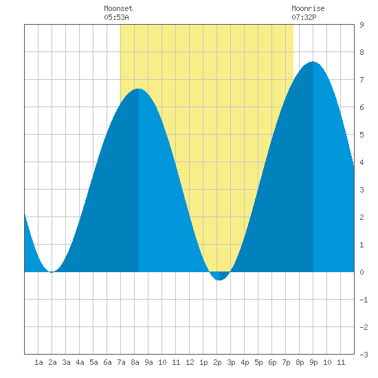 Nowell Creek tide chart for Friday, September 9, 2022