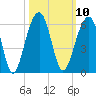 Nowell Creek tide chart for Monday, October 10, 2022