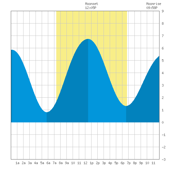 Nowell Creek tide chart for Friday, October 14, 2022