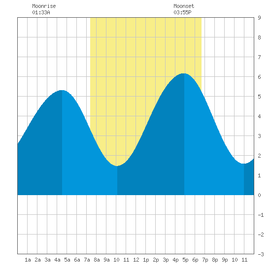 Nowell Creek tide chart for Wednesday, October 19, 2022