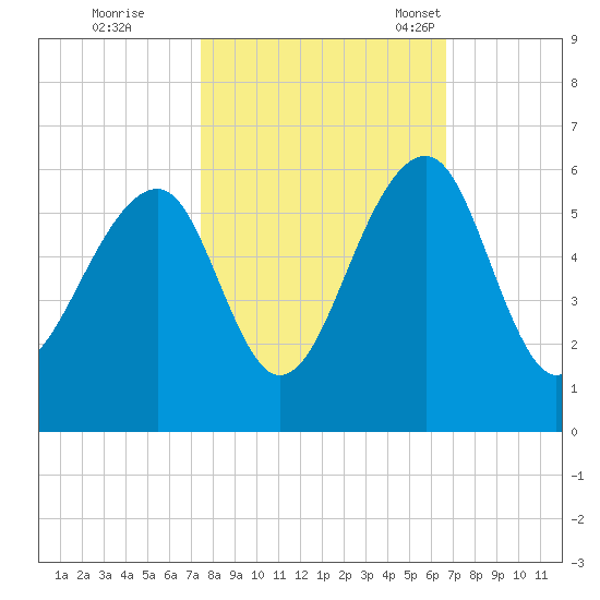Nowell Creek tide chart for Thursday, October 20, 2022