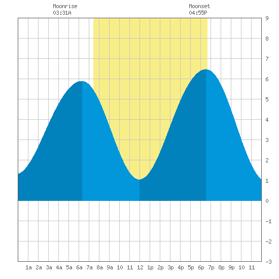 Nowell Creek tide chart for Friday, October 21, 2022