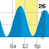 Nowell Creek tide chart for Wednesday, October 26, 2022