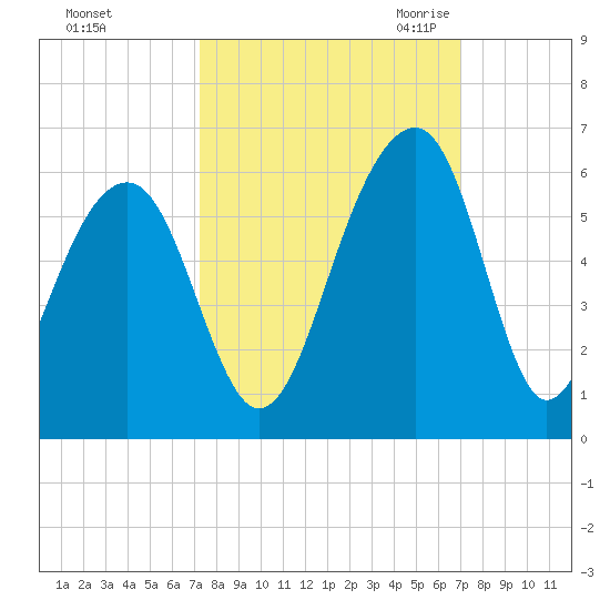 Nowell Creek tide chart for Tuesday, October 4, 2022