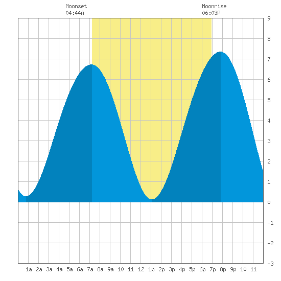 Nowell Creek tide chart for Friday, October 7, 2022