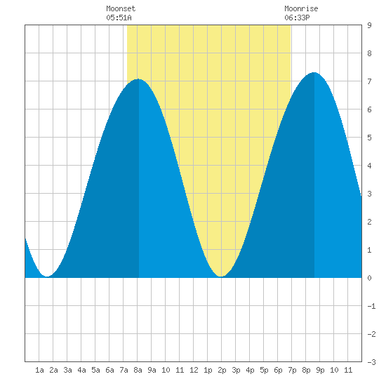 Nowell Creek tide chart for Saturday, October 8, 2022