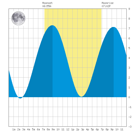 Nowell Creek tide chart for Sunday, October 9, 2022