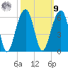 Nowell Creek tide chart for Sunday, October 9, 2022