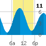Nowell Creek tide chart for Friday, November 11, 2022