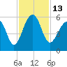Nowell Creek tide chart for Sunday, November 13, 2022