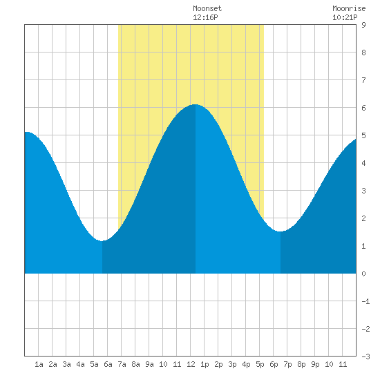 Nowell Creek tide chart for Monday, November 14, 2022