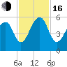 Nowell Creek tide chart for Wednesday, November 16, 2022