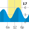 Nowell Creek tide chart for Thursday, November 17, 2022