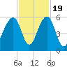 Nowell Creek tide chart for Saturday, November 19, 2022