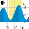 Nowell Creek tide chart for Tuesday, November 1, 2022
