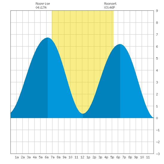 Nowell Creek tide chart for Monday, November 21, 2022