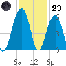 Nowell Creek tide chart for Wednesday, November 23, 2022