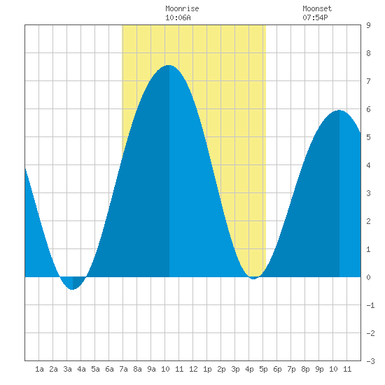 Nowell Creek tide chart for Saturday, November 26, 2022