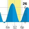Nowell Creek tide chart for Saturday, November 26, 2022