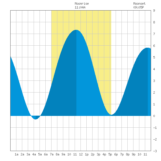 Nowell Creek tide chart for Sunday, November 27, 2022