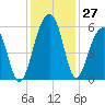 Nowell Creek tide chart for Sunday, November 27, 2022