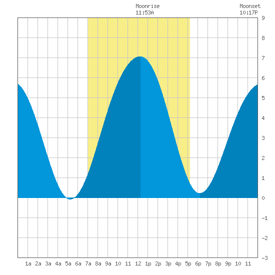 Nowell Creek tide chart for Monday, November 28, 2022