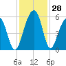 Nowell Creek tide chart for Monday, November 28, 2022