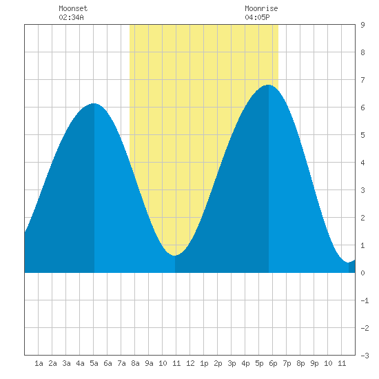 Nowell Creek tide chart for Thursday, November 3, 2022