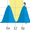 Nowell Creek tide chart for Saturday, November 5, 2022