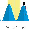 Nowell Creek tide chart for Sunday, November 6, 2022