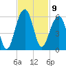 Nowell Creek tide chart for Wednesday, November 9, 2022
