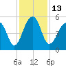 Nowell Creek tide chart for Tuesday, December 13, 2022