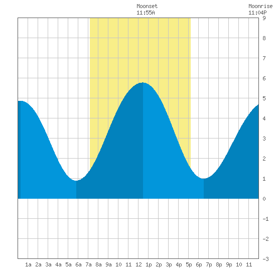 Nowell Creek tide chart for Wednesday, December 14, 2022
