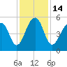 Nowell Creek tide chart for Wednesday, December 14, 2022