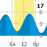 Nowell Creek tide chart for Saturday, December 17, 2022